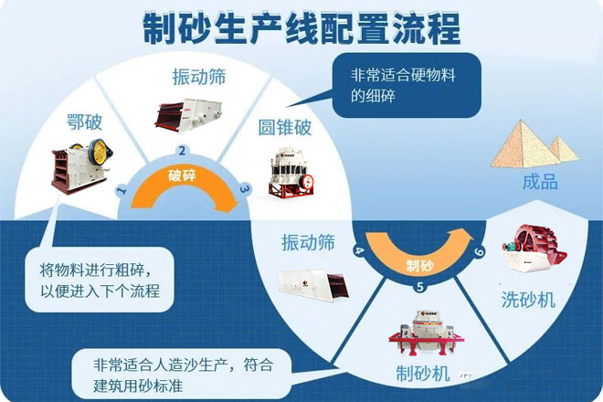 湿法制砂vs干法制砂，哪种工艺效果更好，经济效益更高呢？